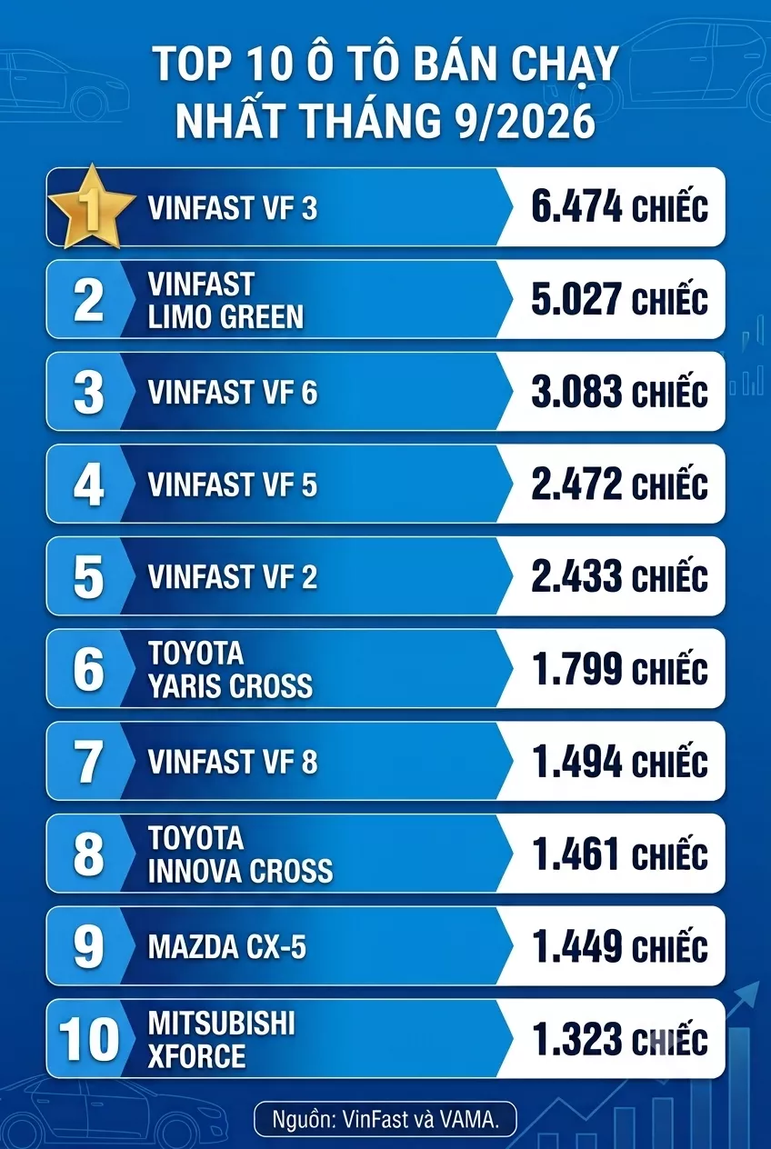 Top 10 ô tô bán chạy nhất tháng 9/2026: Sân chơi riêng của VinFast? - Ảnh 1.